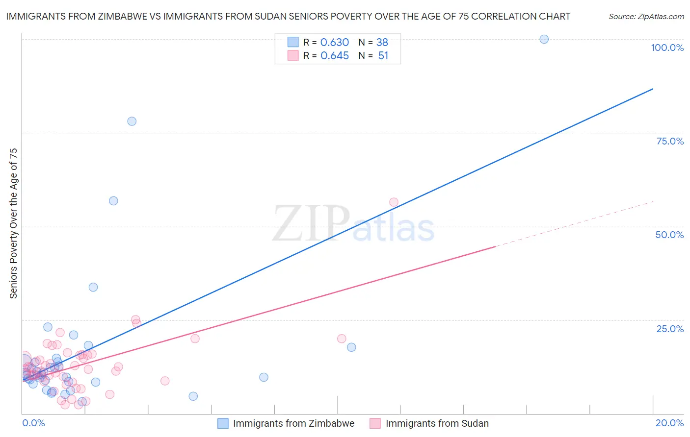 Immigrants from Zimbabwe vs Immigrants from Sudan Seniors Poverty Over the Age of 75