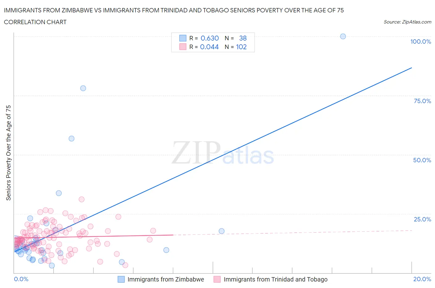 Immigrants from Zimbabwe vs Immigrants from Trinidad and Tobago Seniors Poverty Over the Age of 75