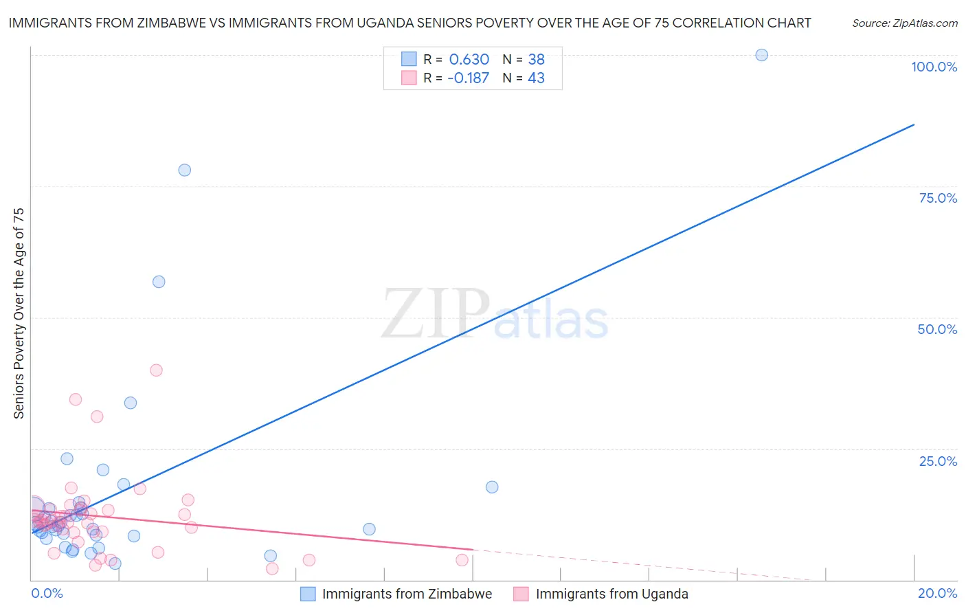 Immigrants from Zimbabwe vs Immigrants from Uganda Seniors Poverty Over the Age of 75