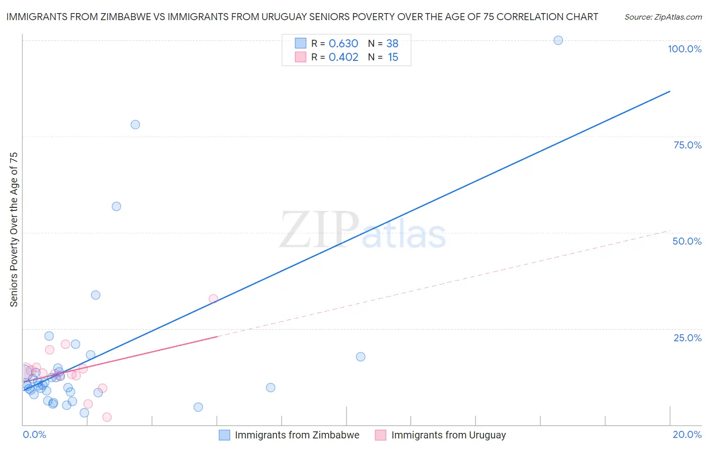 Immigrants from Zimbabwe vs Immigrants from Uruguay Seniors Poverty Over the Age of 75