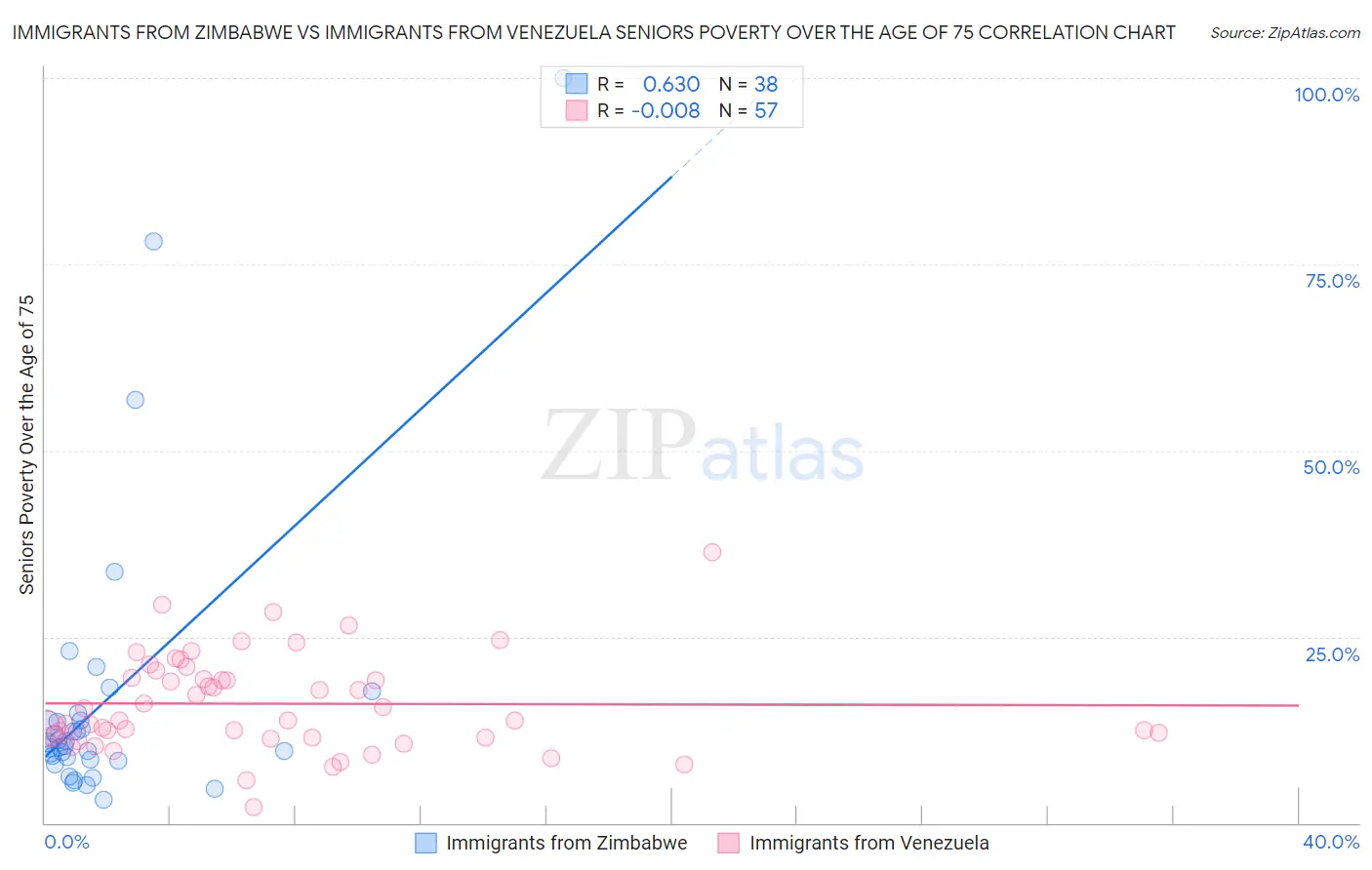 Immigrants from Zimbabwe vs Immigrants from Venezuela Seniors Poverty Over the Age of 75