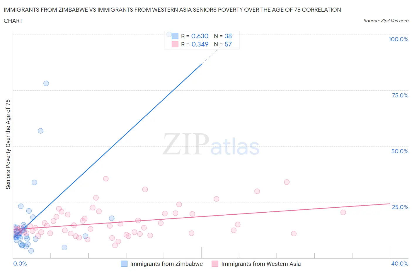 Immigrants from Zimbabwe vs Immigrants from Western Asia Seniors Poverty Over the Age of 75