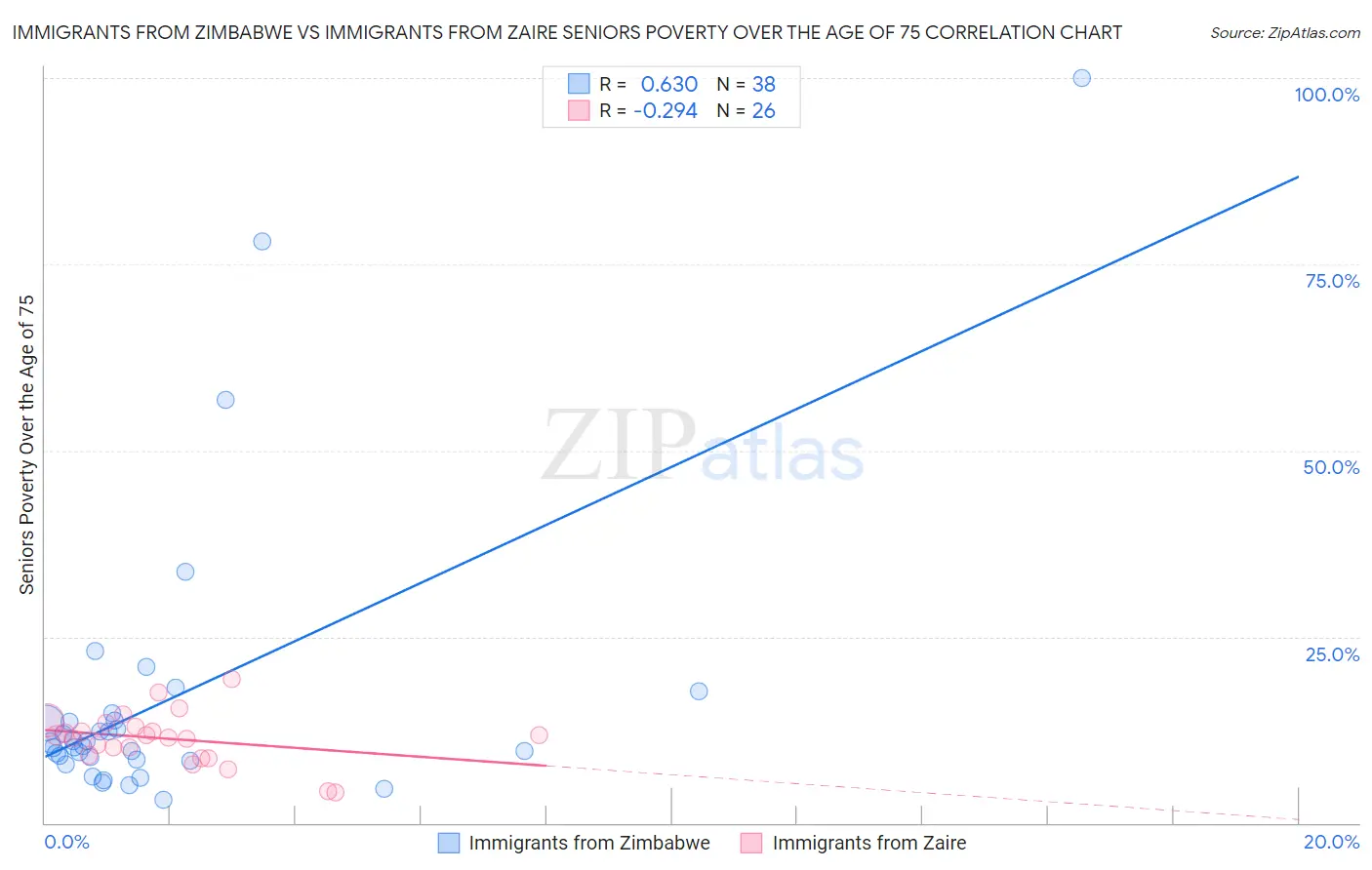 Immigrants from Zimbabwe vs Immigrants from Zaire Seniors Poverty Over the Age of 75