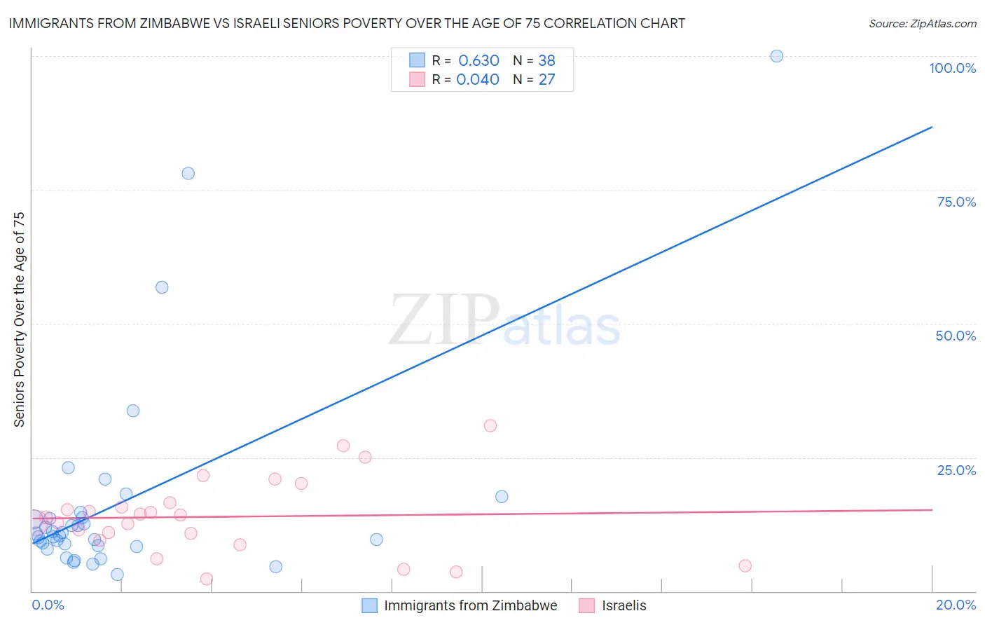 Immigrants from Zimbabwe vs Israeli Seniors Poverty Over the Age of 75