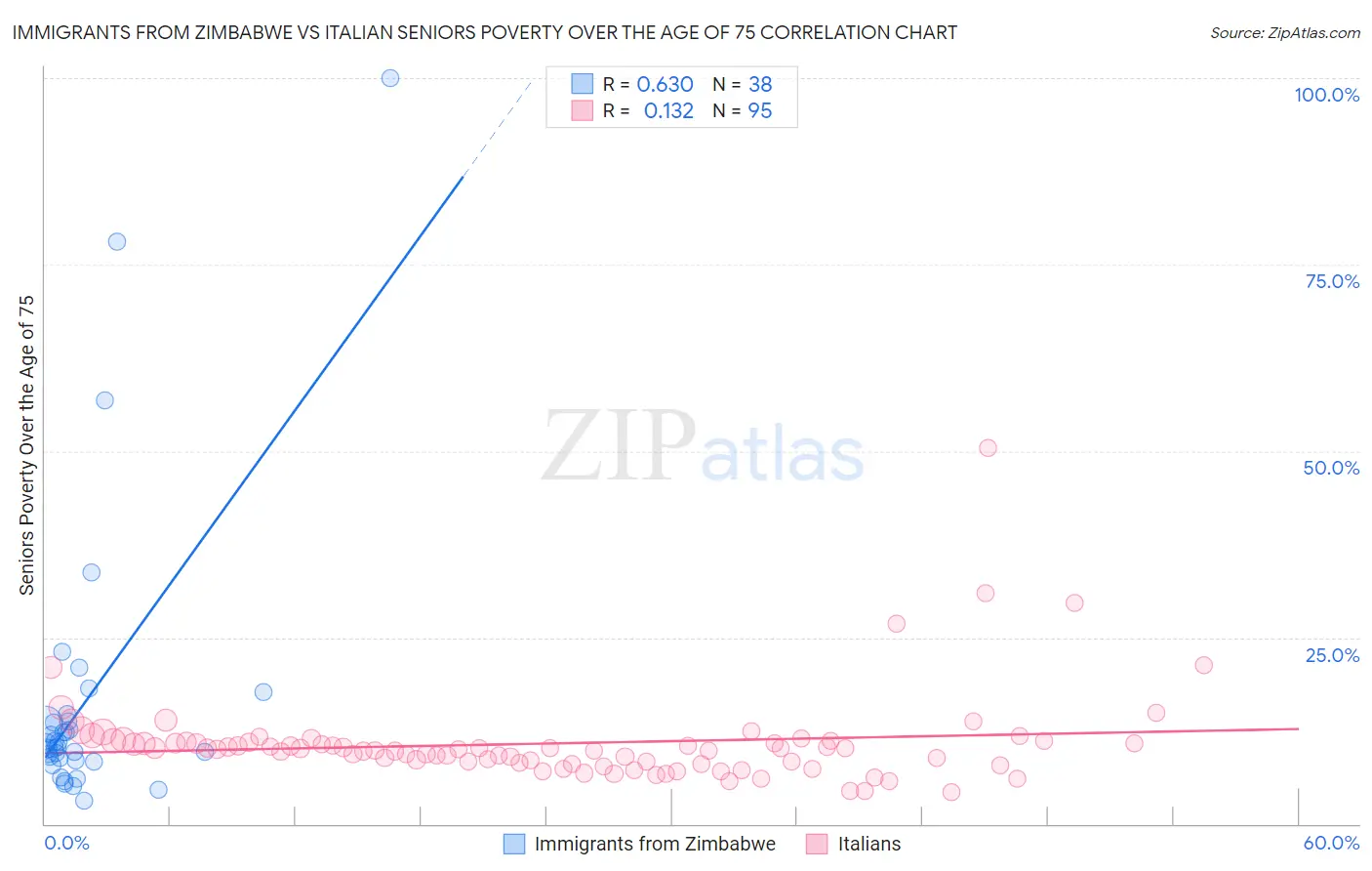Immigrants from Zimbabwe vs Italian Seniors Poverty Over the Age of 75