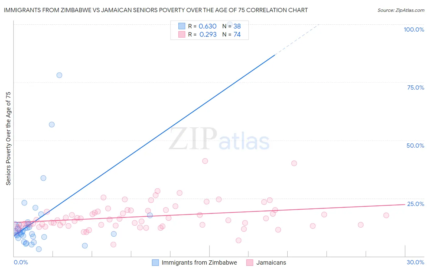 Immigrants from Zimbabwe vs Jamaican Seniors Poverty Over the Age of 75