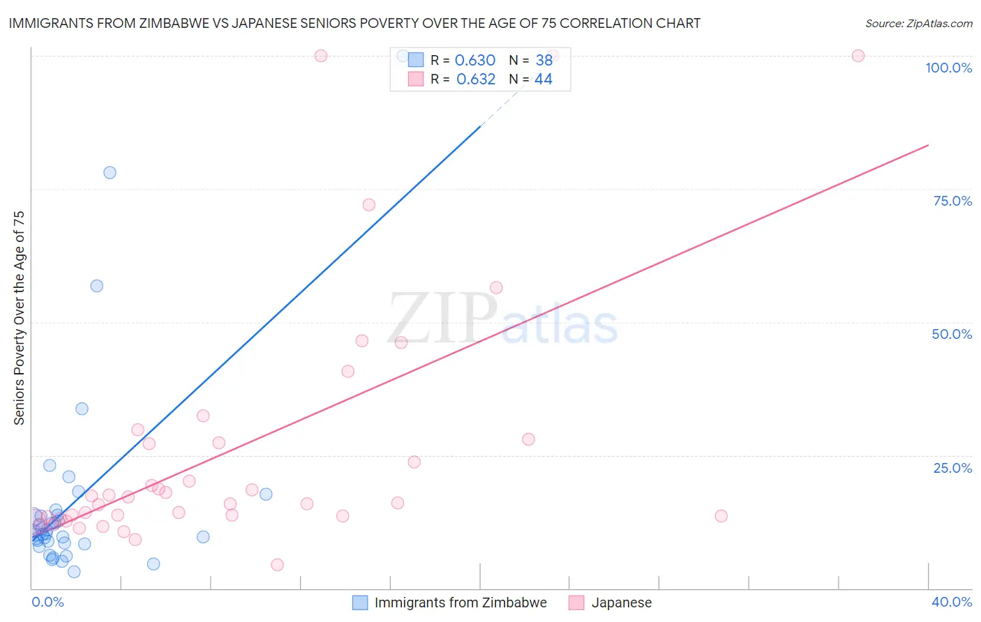 Immigrants from Zimbabwe vs Japanese Seniors Poverty Over the Age of 75