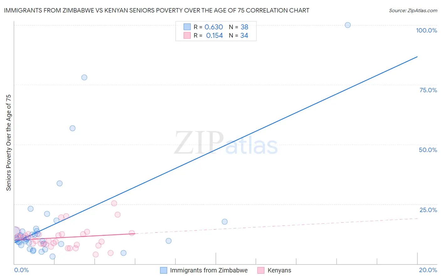Immigrants from Zimbabwe vs Kenyan Seniors Poverty Over the Age of 75