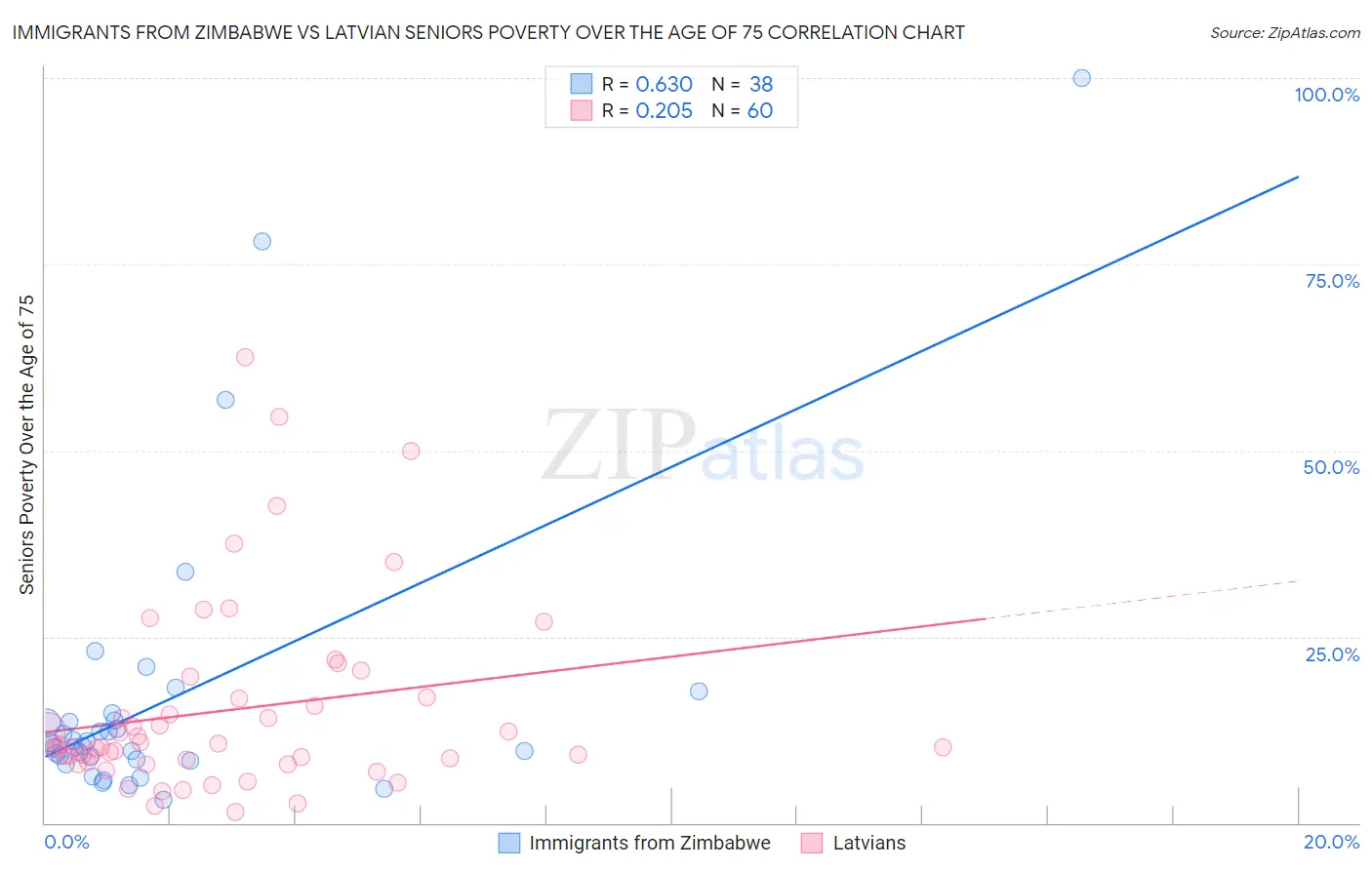 Immigrants from Zimbabwe vs Latvian Seniors Poverty Over the Age of 75