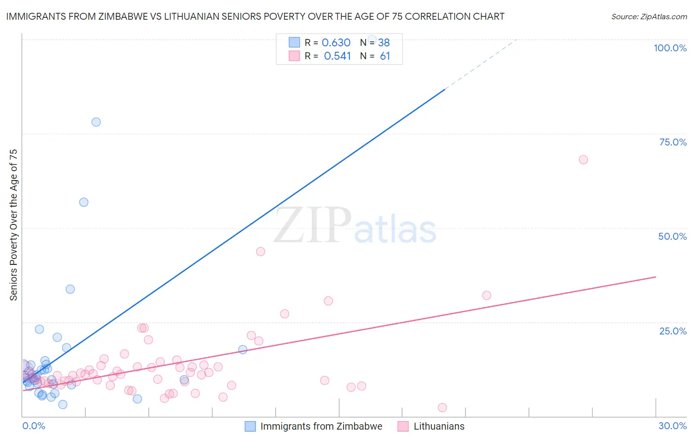 Immigrants from Zimbabwe vs Lithuanian Seniors Poverty Over the Age of 75