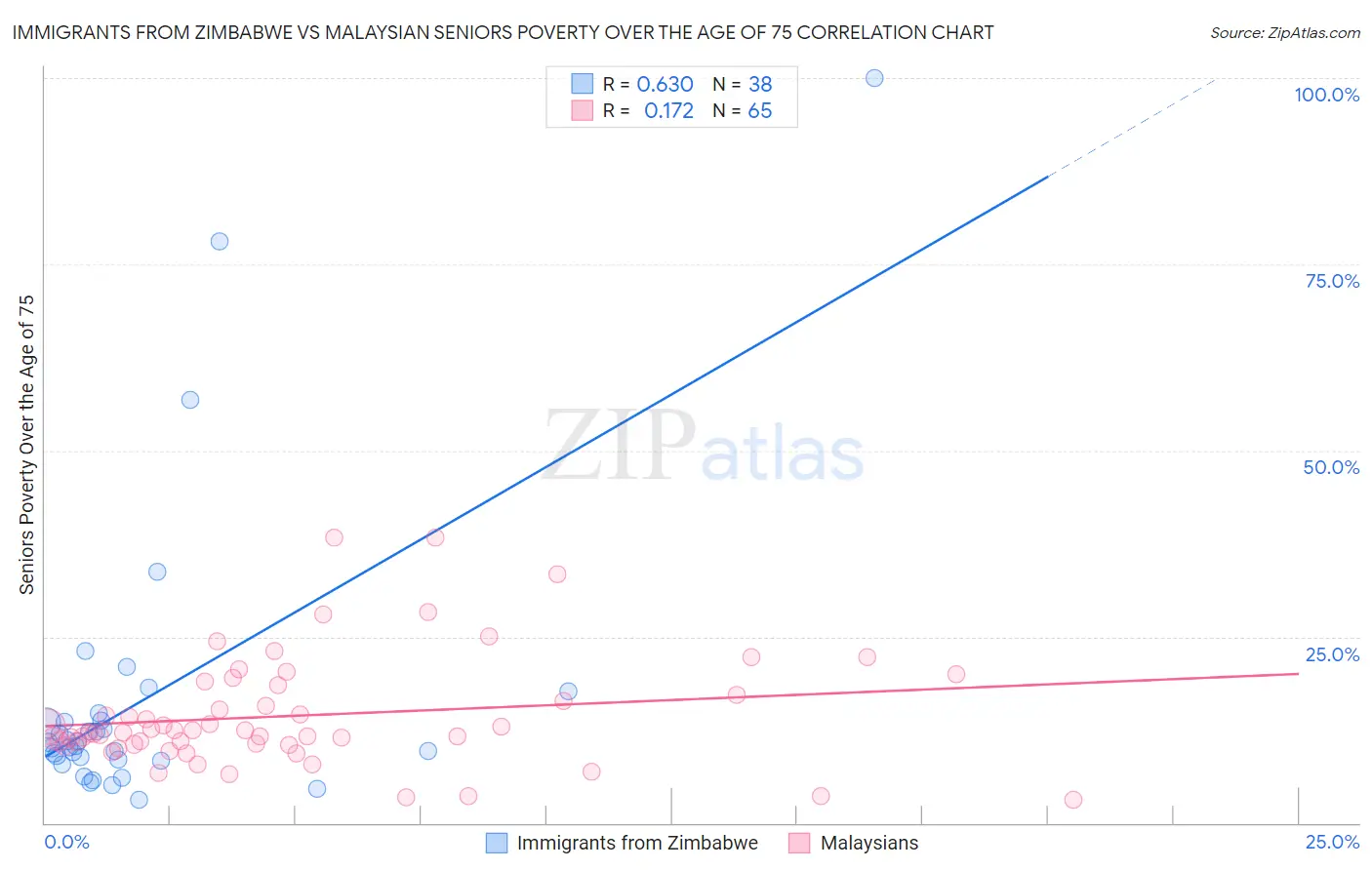 Immigrants from Zimbabwe vs Malaysian Seniors Poverty Over the Age of 75