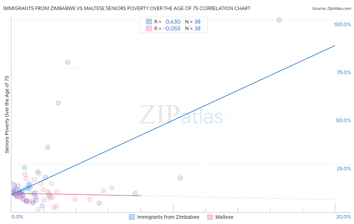 Immigrants from Zimbabwe vs Maltese Seniors Poverty Over the Age of 75