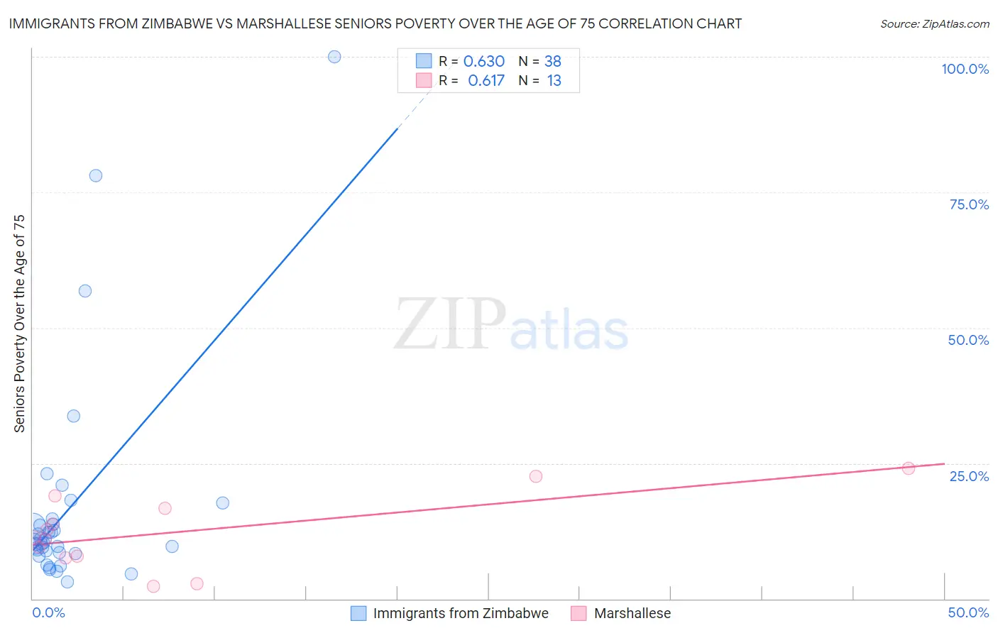 Immigrants from Zimbabwe vs Marshallese Seniors Poverty Over the Age of 75