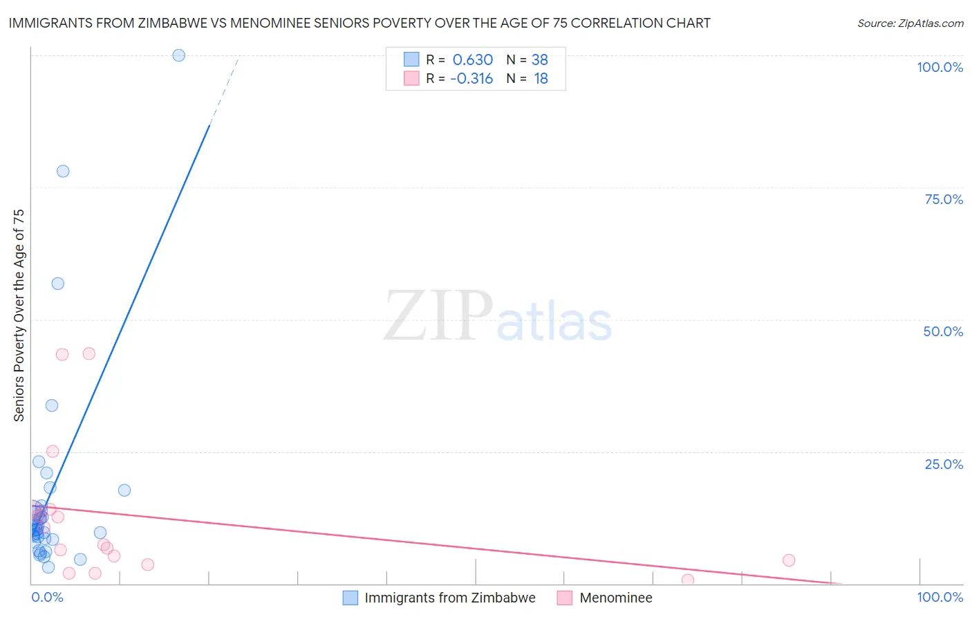 Immigrants from Zimbabwe vs Menominee Seniors Poverty Over the Age of 75