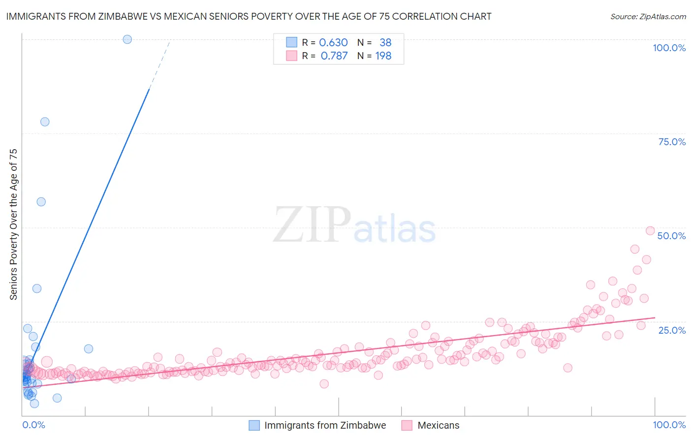 Immigrants from Zimbabwe vs Mexican Seniors Poverty Over the Age of 75