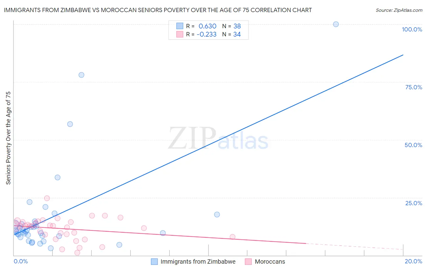 Immigrants from Zimbabwe vs Moroccan Seniors Poverty Over the Age of 75