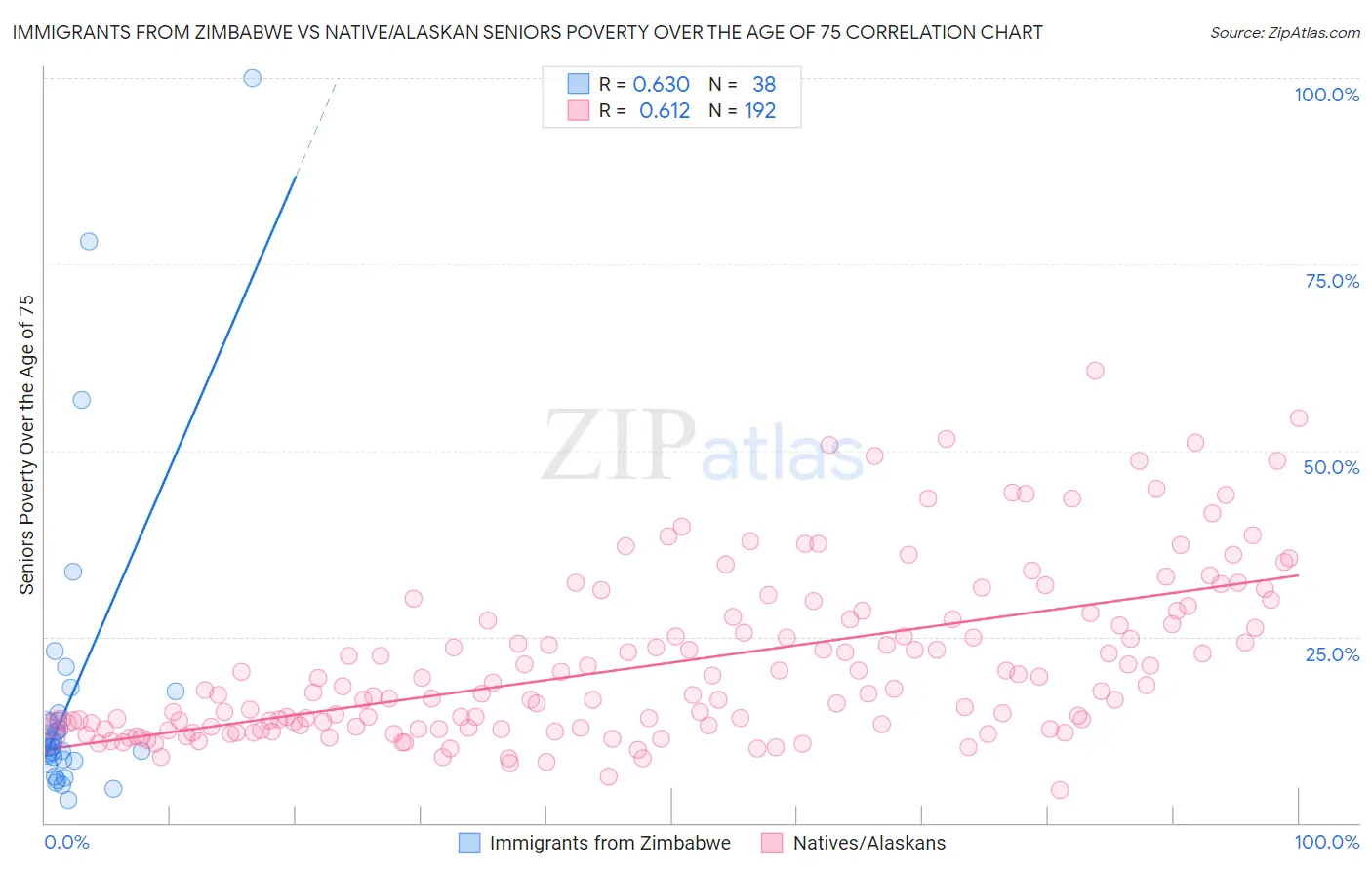 Immigrants from Zimbabwe vs Native/Alaskan Seniors Poverty Over the Age of 75