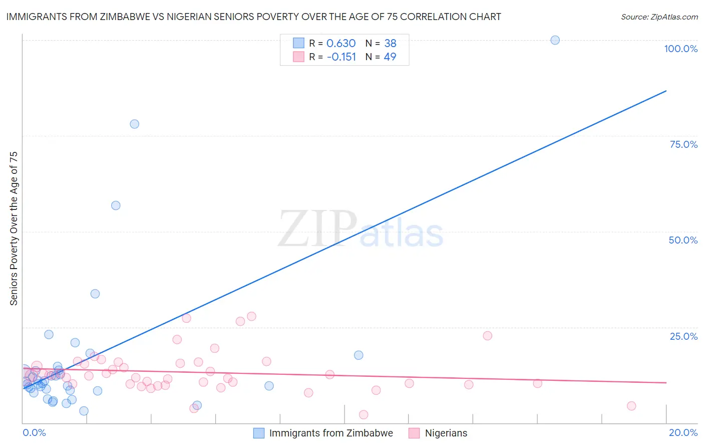 Immigrants from Zimbabwe vs Nigerian Seniors Poverty Over the Age of 75