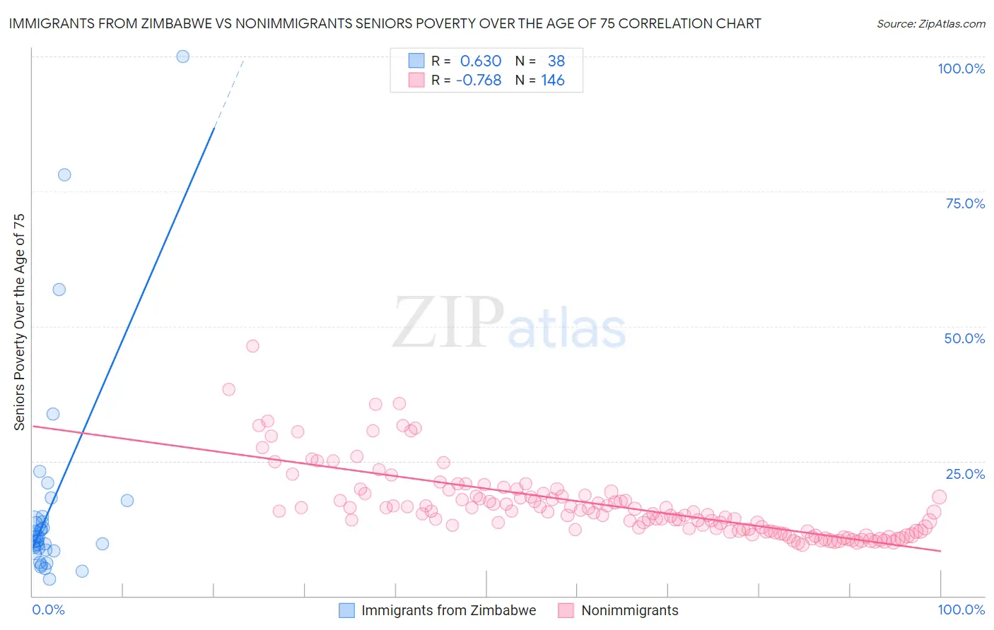 Immigrants from Zimbabwe vs Nonimmigrants Seniors Poverty Over the Age of 75