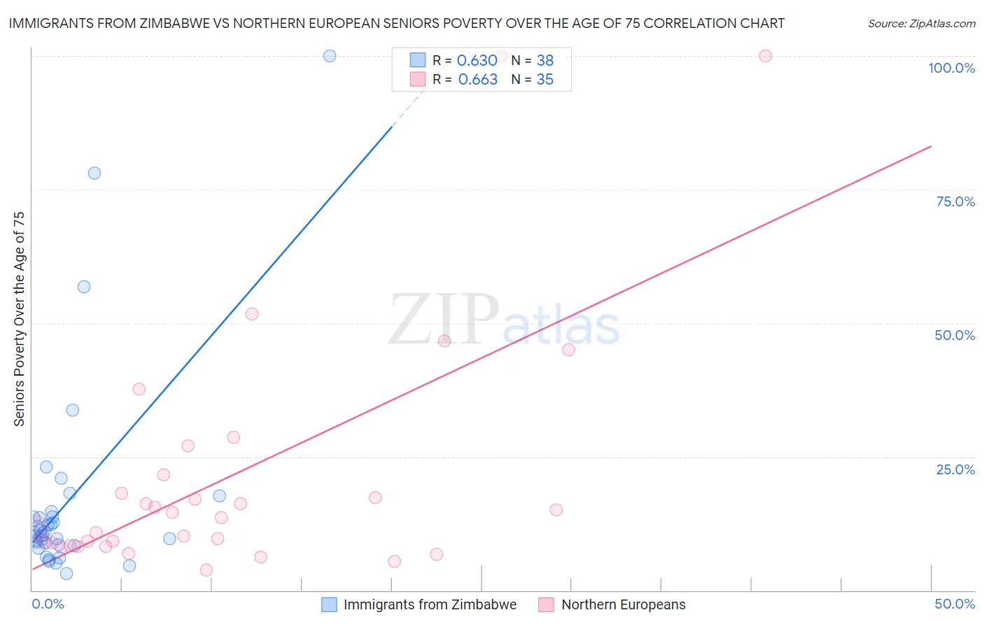 Immigrants from Zimbabwe vs Northern European Seniors Poverty Over the Age of 75
