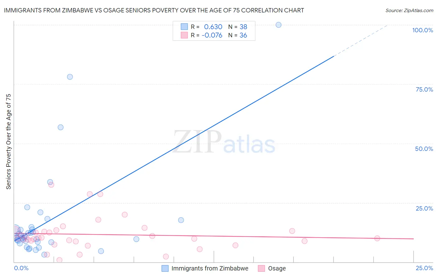 Immigrants from Zimbabwe vs Osage Seniors Poverty Over the Age of 75