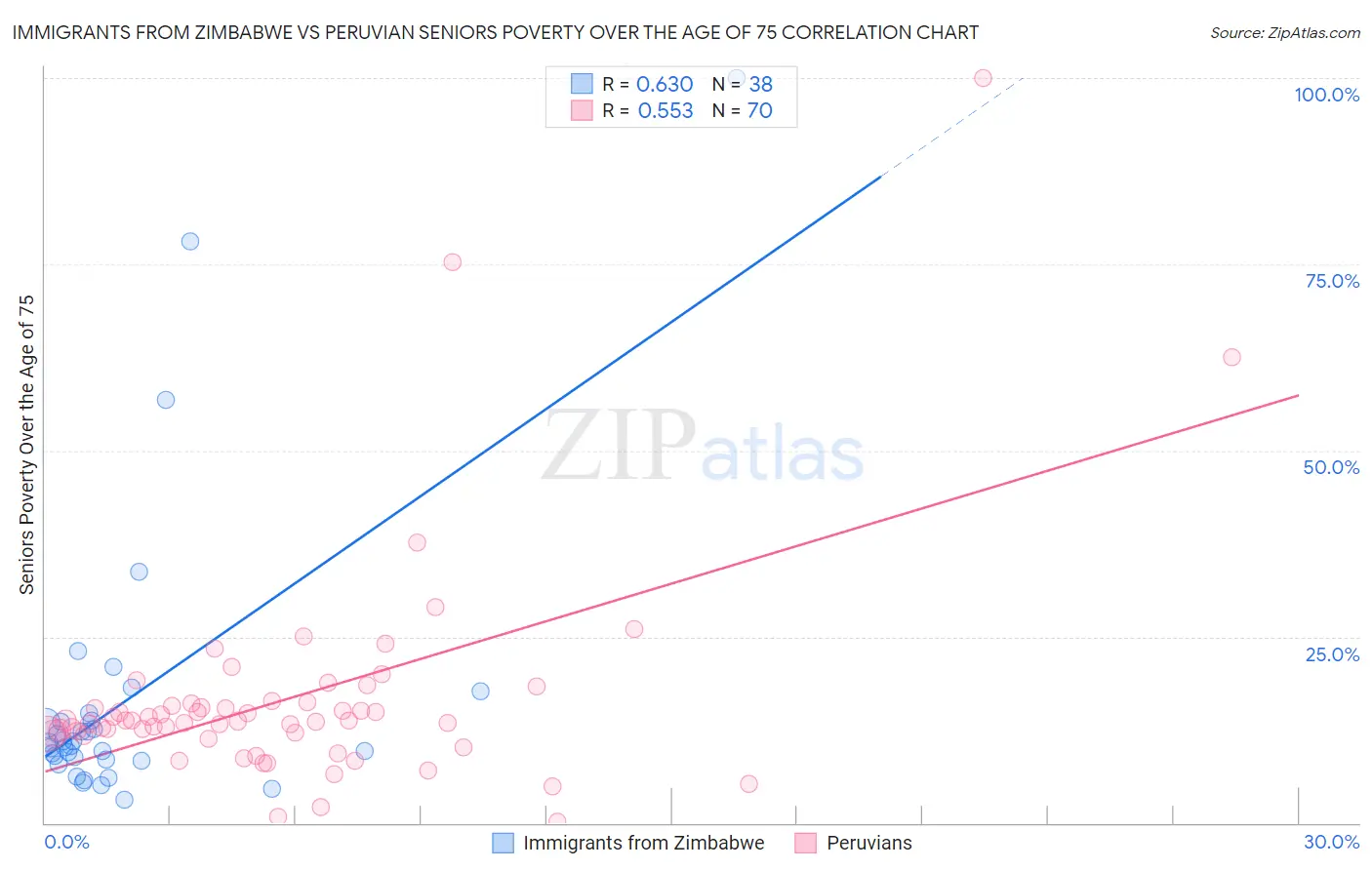 Immigrants from Zimbabwe vs Peruvian Seniors Poverty Over the Age of 75
