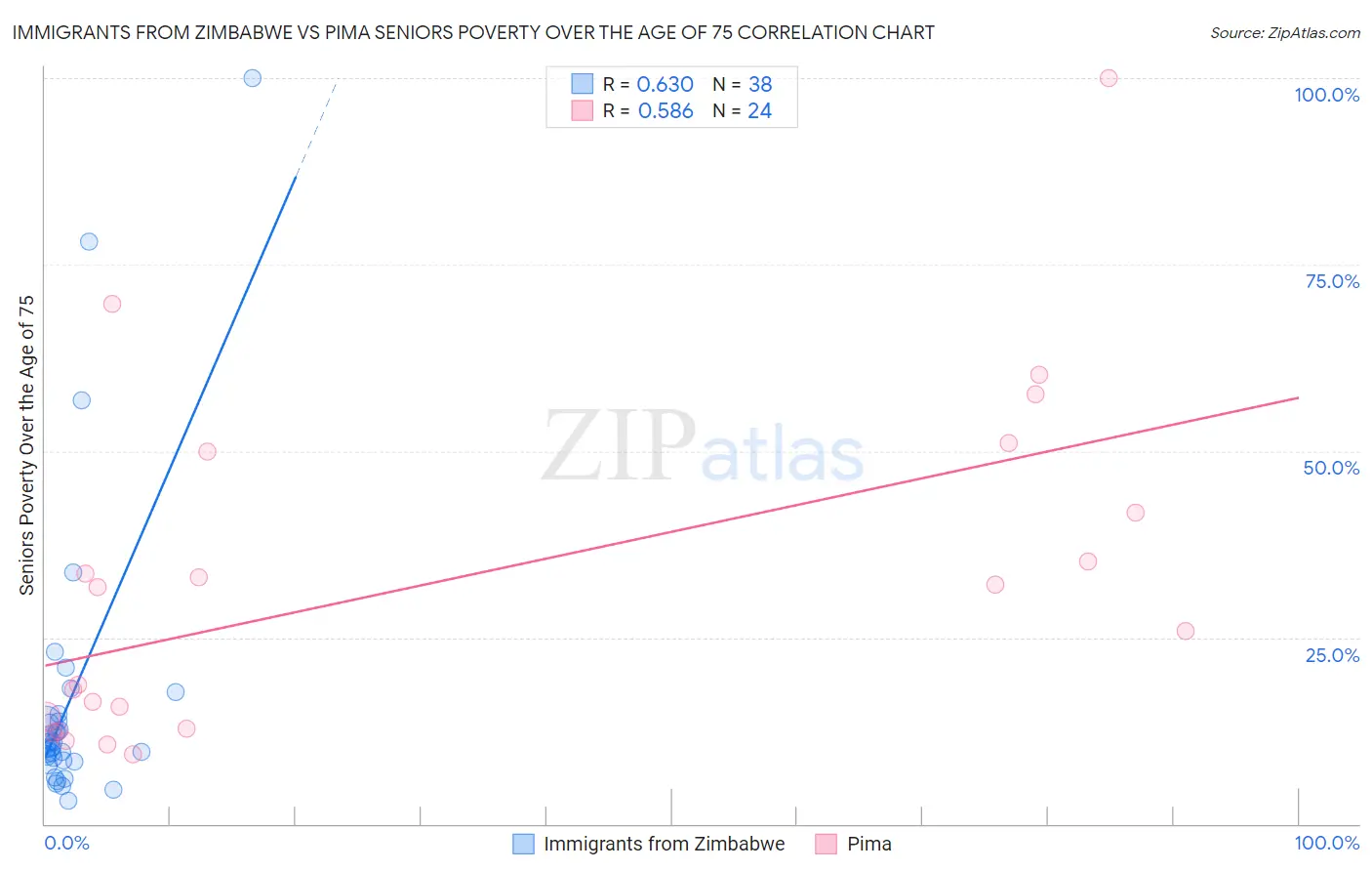 Immigrants from Zimbabwe vs Pima Seniors Poverty Over the Age of 75