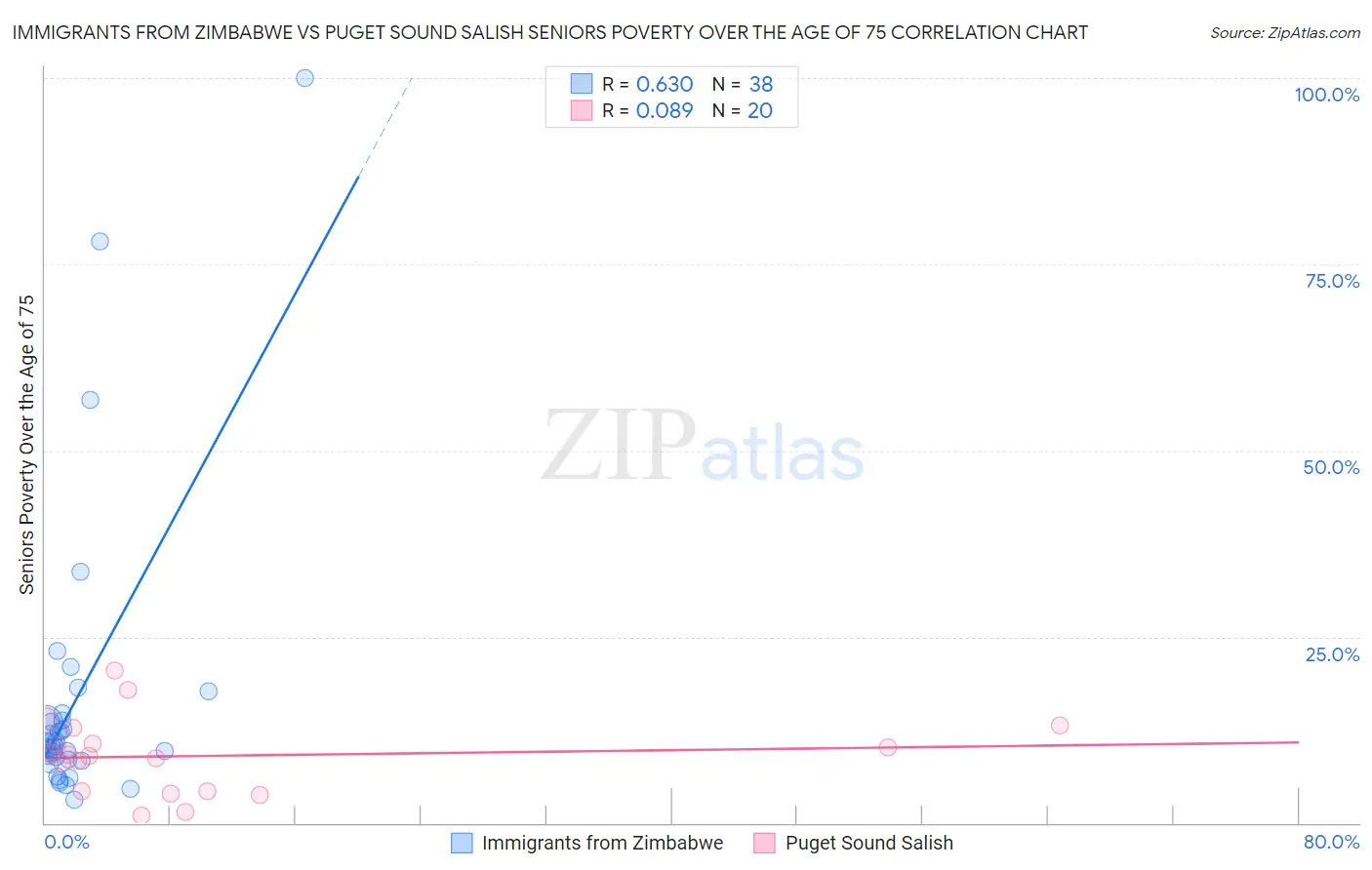 Immigrants from Zimbabwe vs Puget Sound Salish Seniors Poverty Over the Age of 75