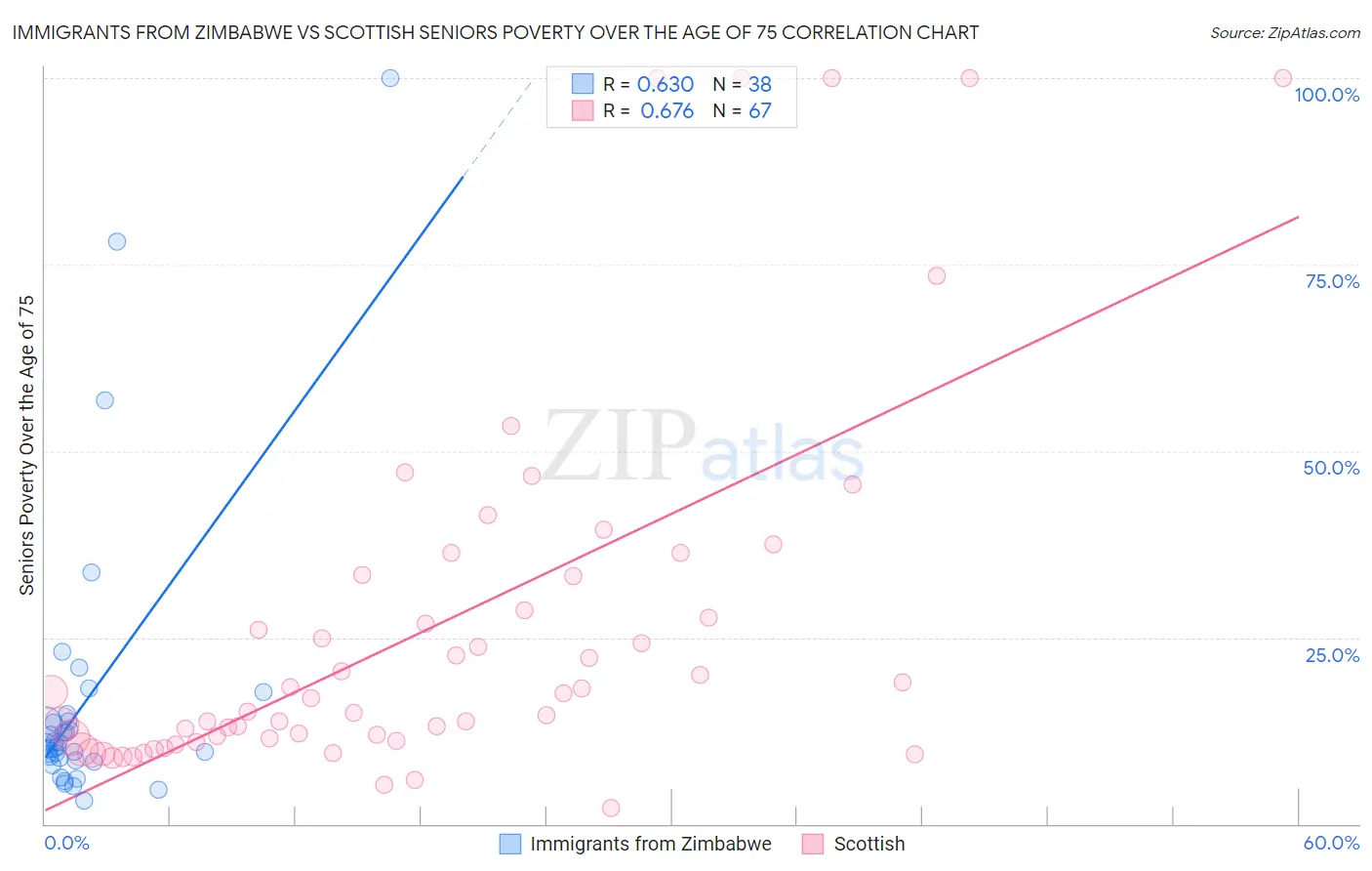 Immigrants from Zimbabwe vs Scottish Seniors Poverty Over the Age of 75