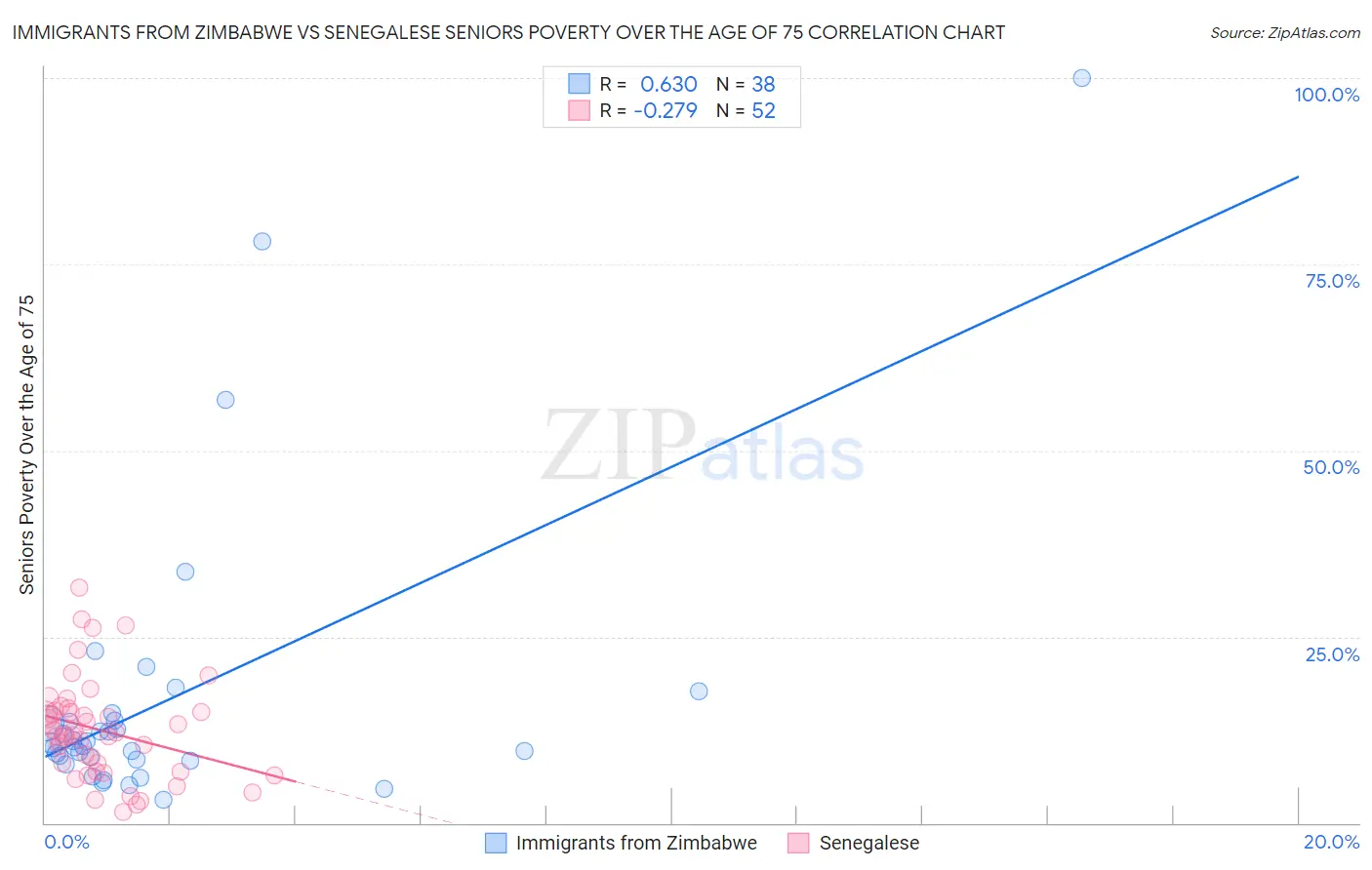 Immigrants from Zimbabwe vs Senegalese Seniors Poverty Over the Age of 75