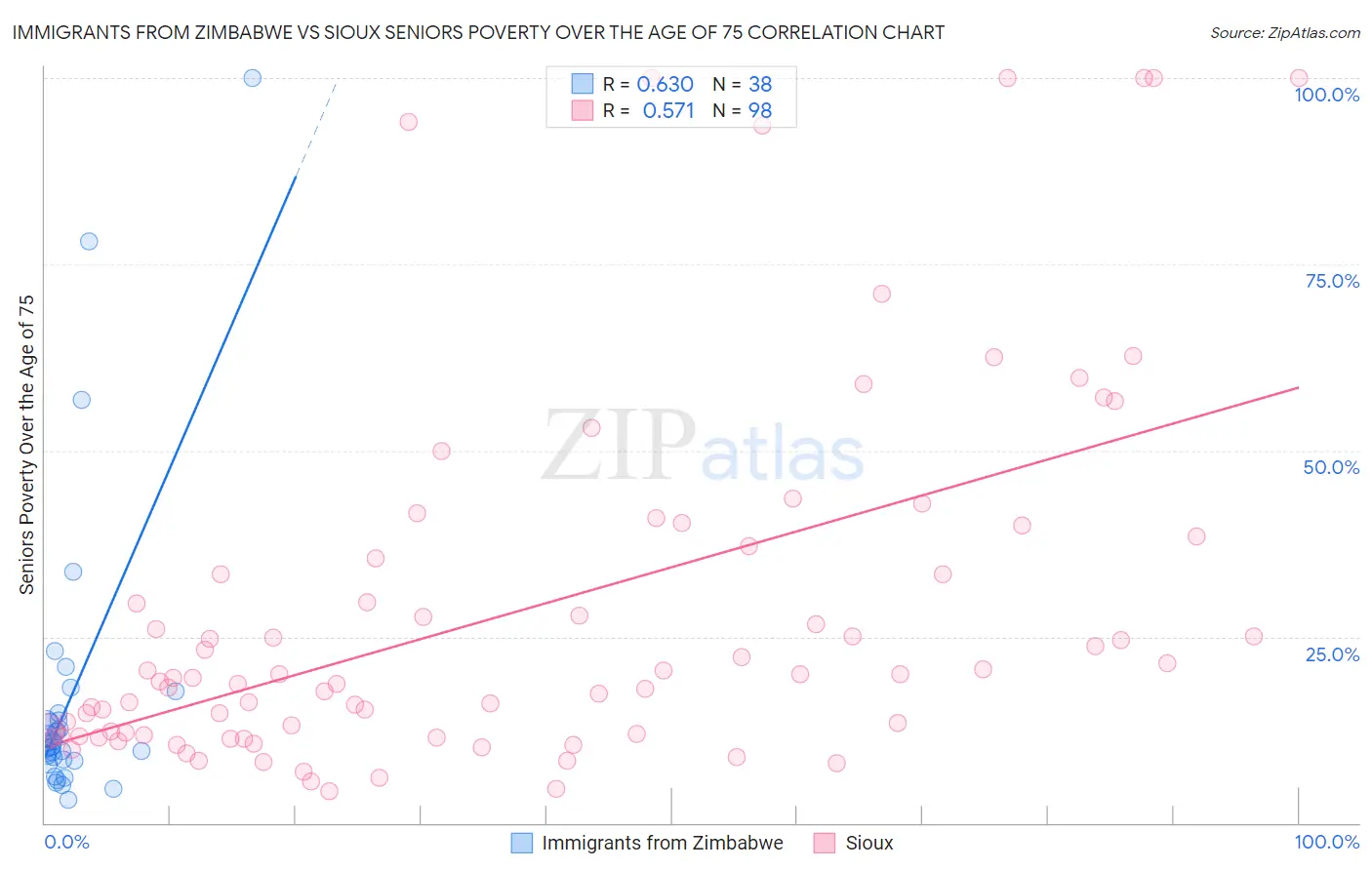 Immigrants from Zimbabwe vs Sioux Seniors Poverty Over the Age of 75