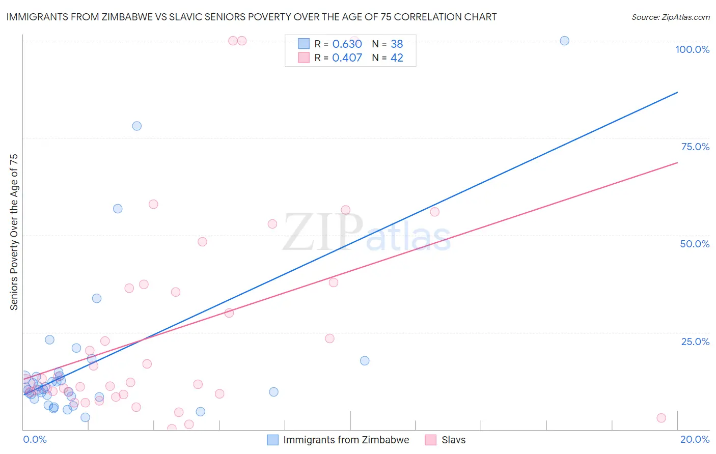 Immigrants from Zimbabwe vs Slavic Seniors Poverty Over the Age of 75