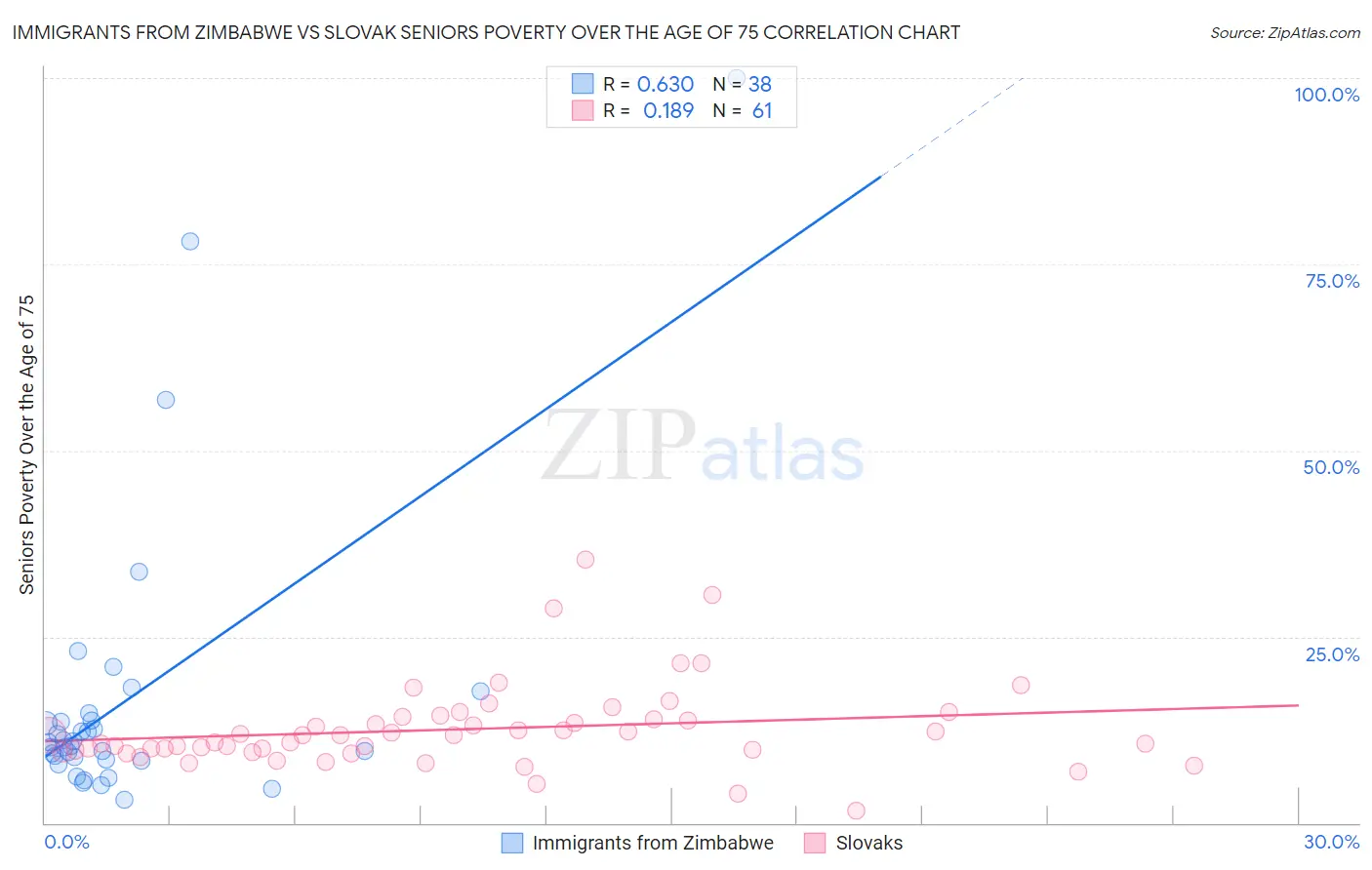 Immigrants from Zimbabwe vs Slovak Seniors Poverty Over the Age of 75