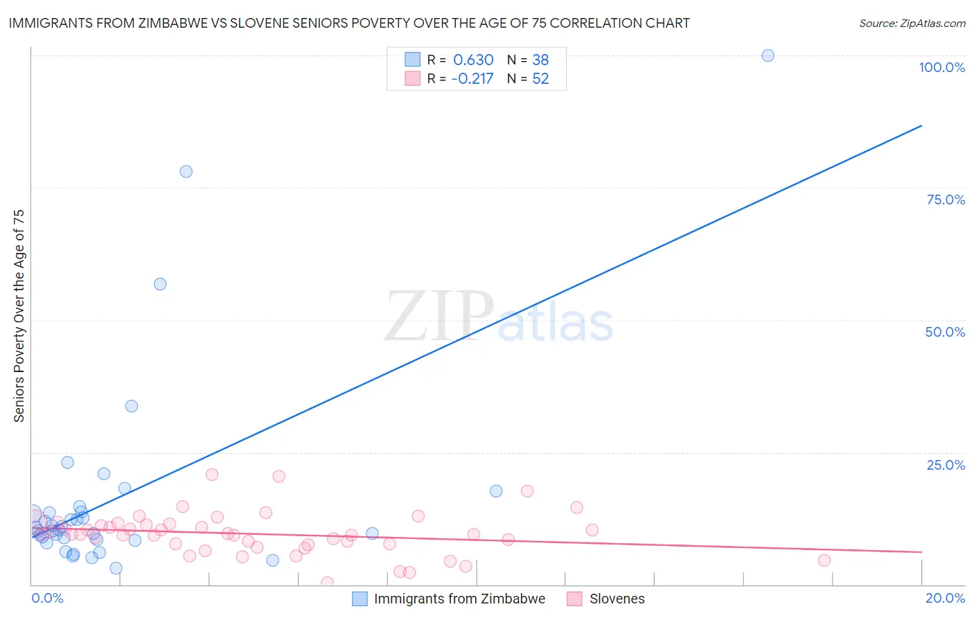 Immigrants from Zimbabwe vs Slovene Seniors Poverty Over the Age of 75
