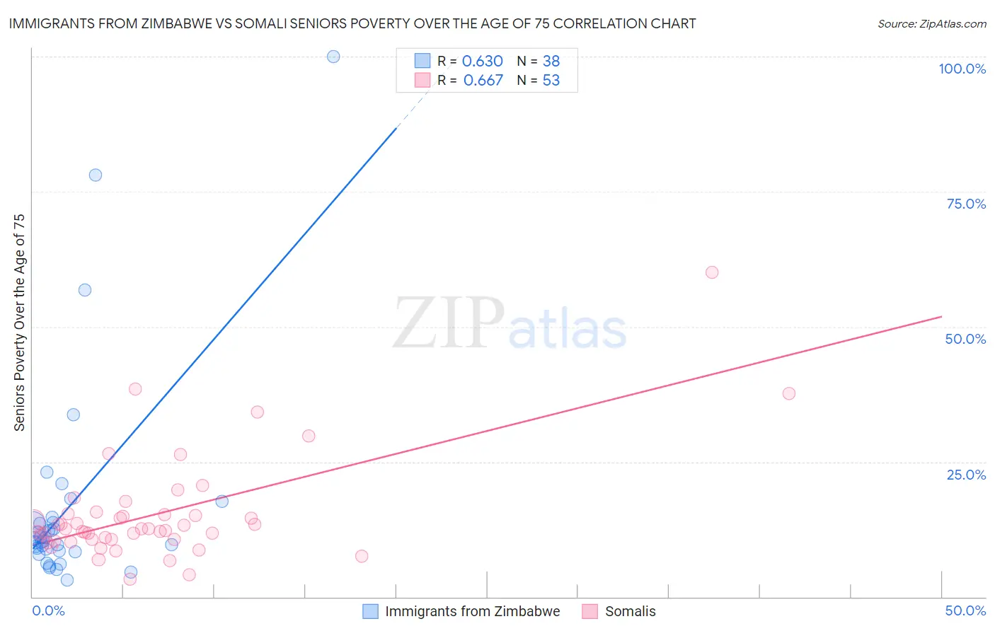 Immigrants from Zimbabwe vs Somali Seniors Poverty Over the Age of 75