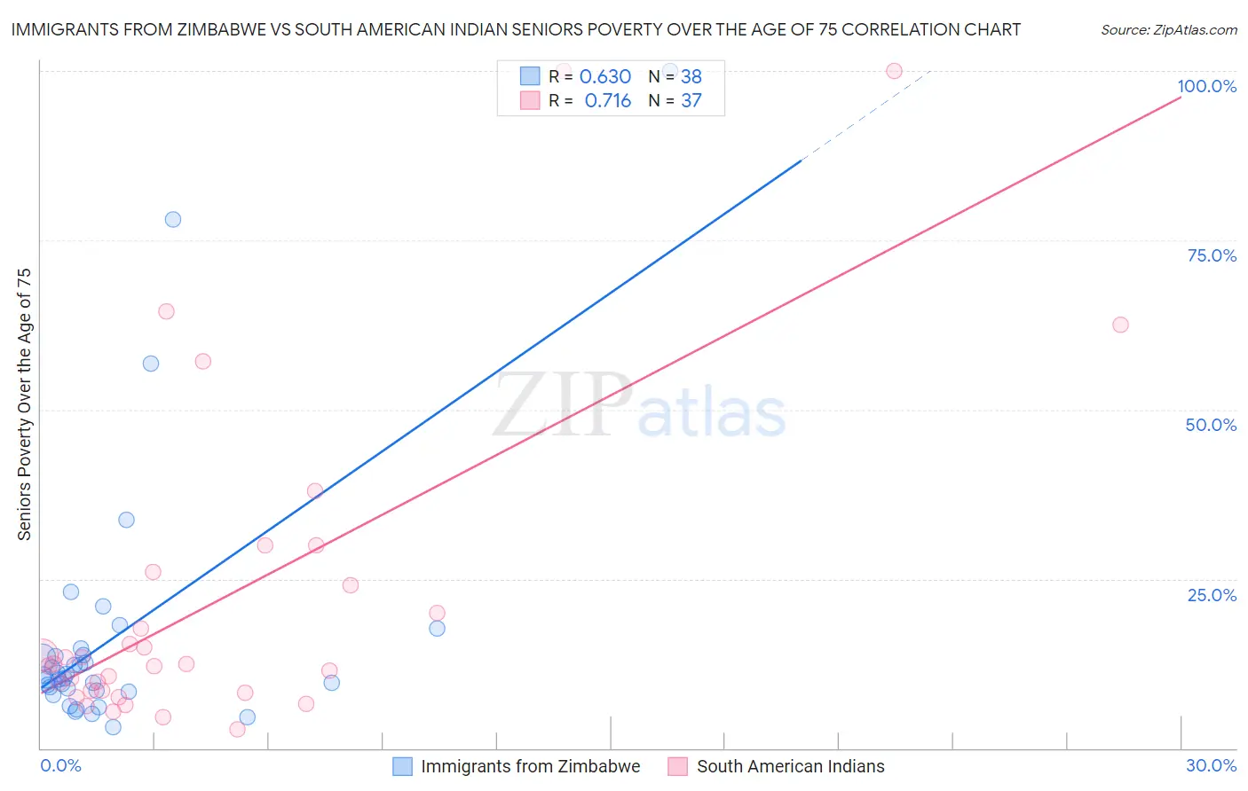 Immigrants from Zimbabwe vs South American Indian Seniors Poverty Over the Age of 75