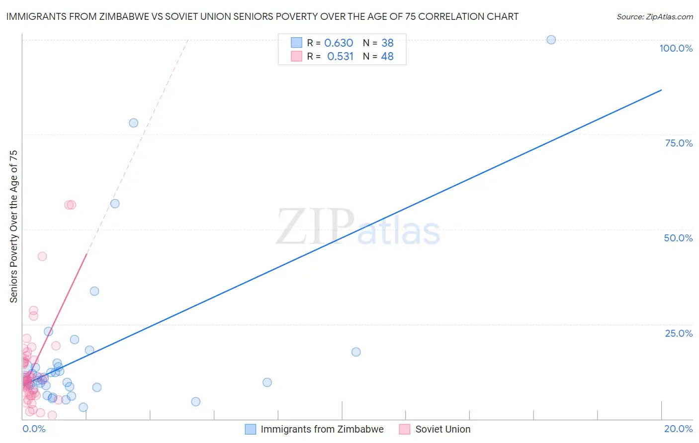 Immigrants from Zimbabwe vs Soviet Union Seniors Poverty Over the Age of 75