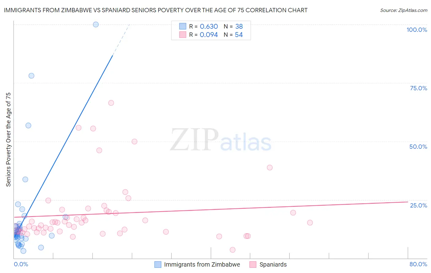 Immigrants from Zimbabwe vs Spaniard Seniors Poverty Over the Age of 75
