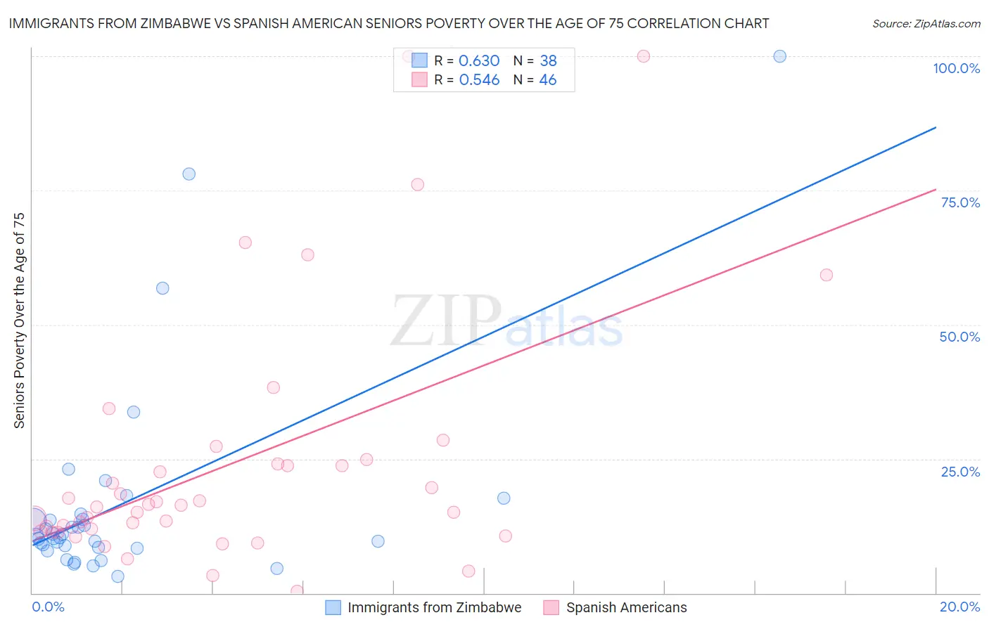 Immigrants from Zimbabwe vs Spanish American Seniors Poverty Over the Age of 75
