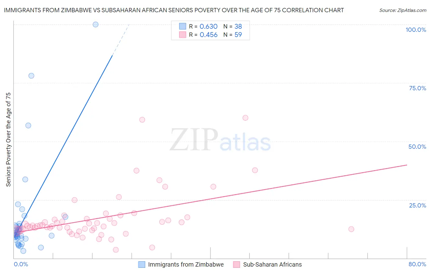 Immigrants from Zimbabwe vs Subsaharan African Seniors Poverty Over the Age of 75