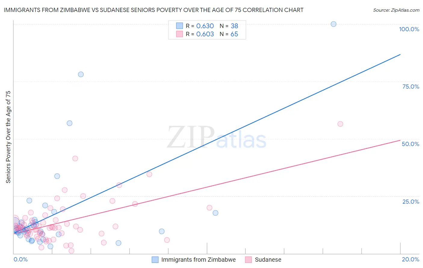 Immigrants from Zimbabwe vs Sudanese Seniors Poverty Over the Age of 75
