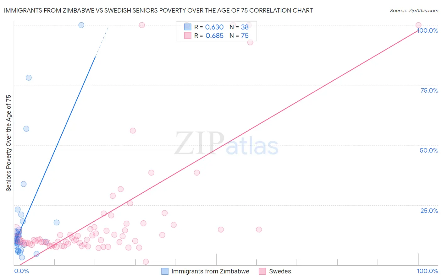 Immigrants from Zimbabwe vs Swedish Seniors Poverty Over the Age of 75