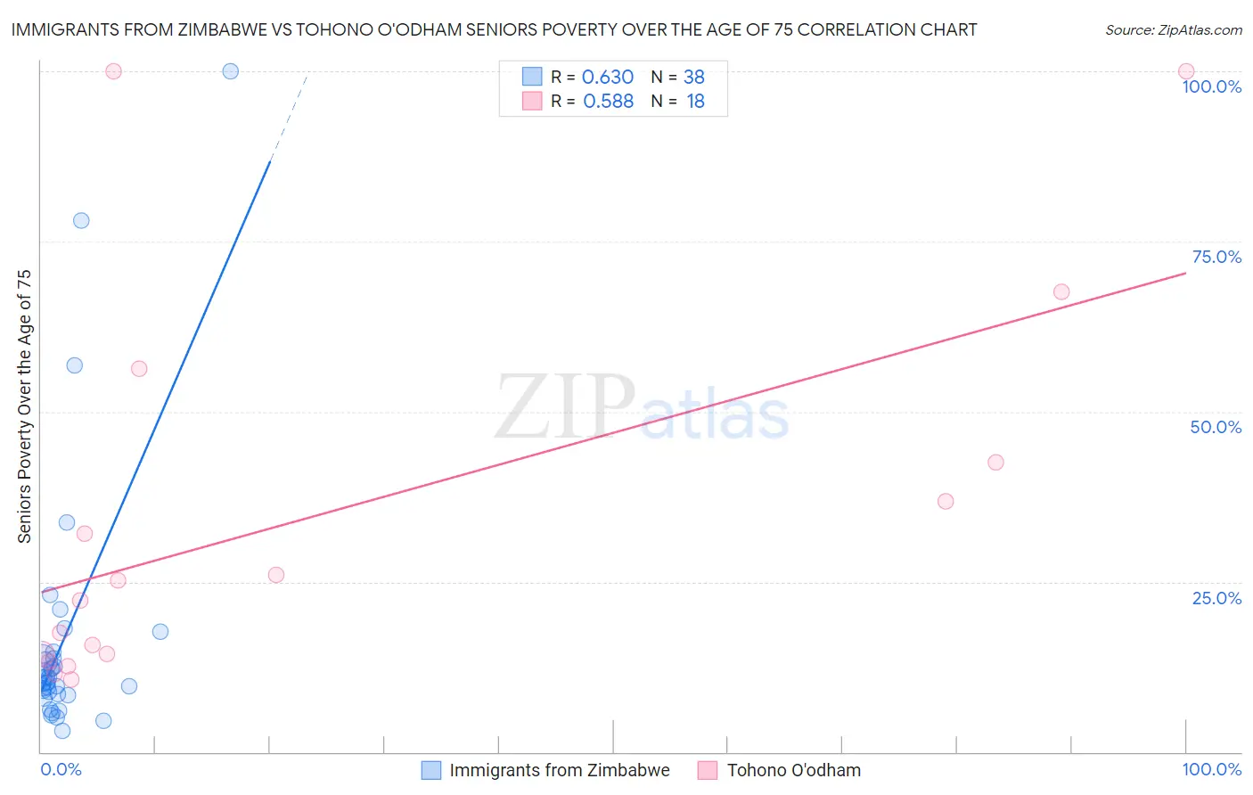 Immigrants from Zimbabwe vs Tohono O'odham Seniors Poverty Over the Age of 75