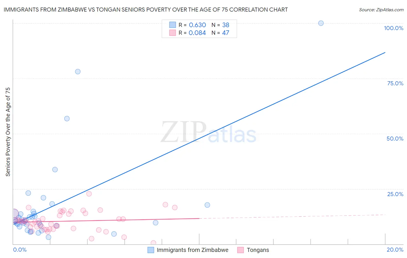 Immigrants from Zimbabwe vs Tongan Seniors Poverty Over the Age of 75