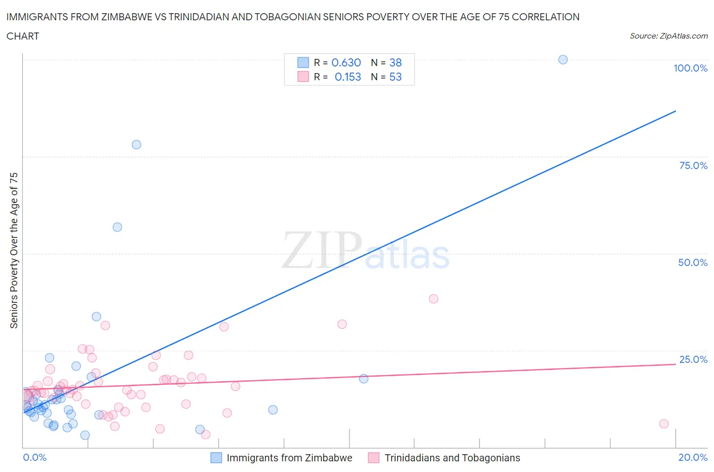 Immigrants from Zimbabwe vs Trinidadian and Tobagonian Seniors Poverty Over the Age of 75