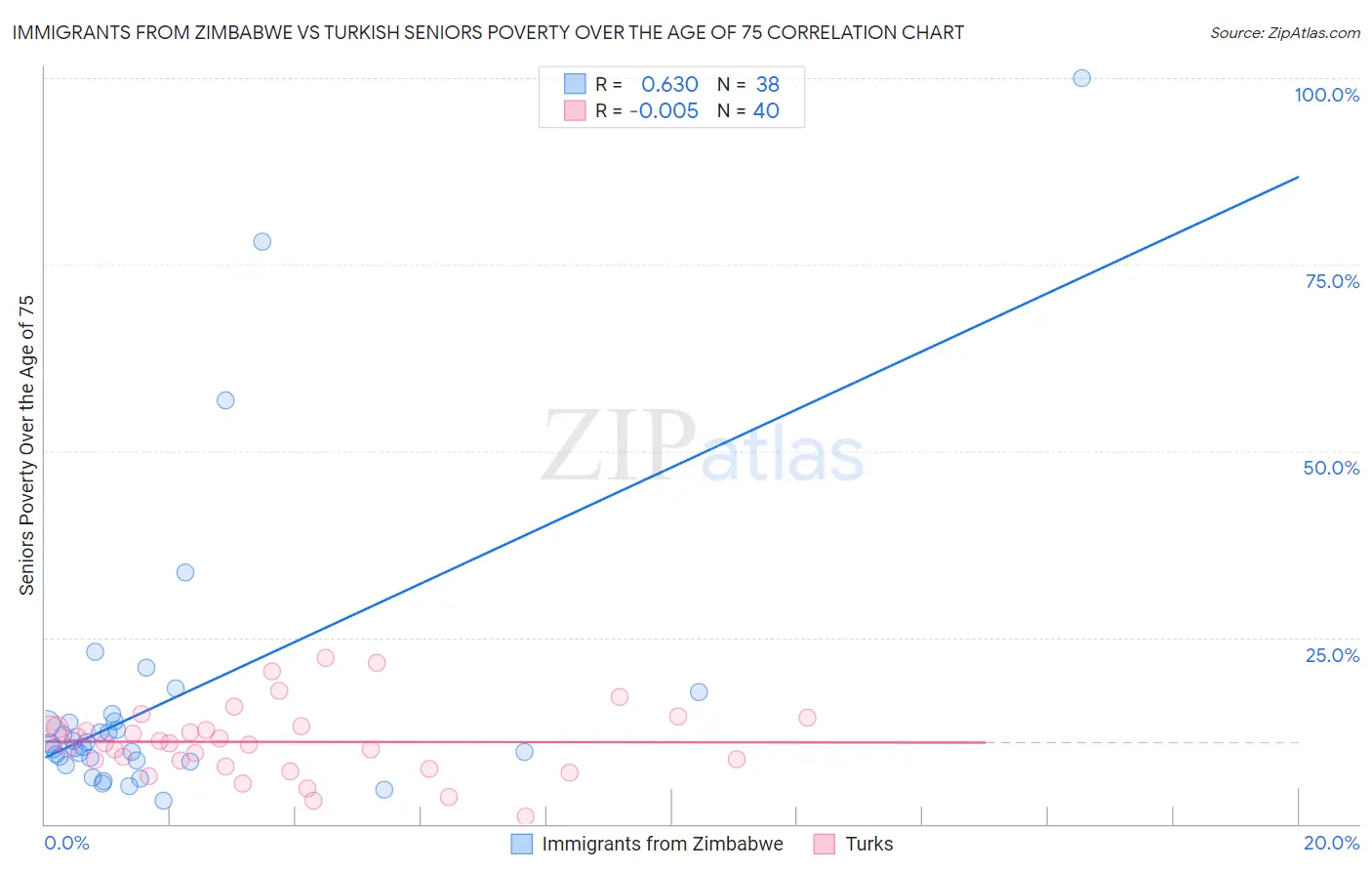 Immigrants from Zimbabwe vs Turkish Seniors Poverty Over the Age of 75