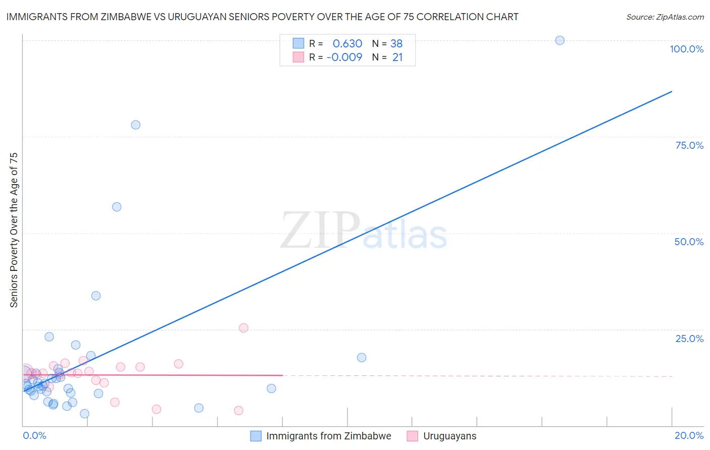 Immigrants from Zimbabwe vs Uruguayan Seniors Poverty Over the Age of 75