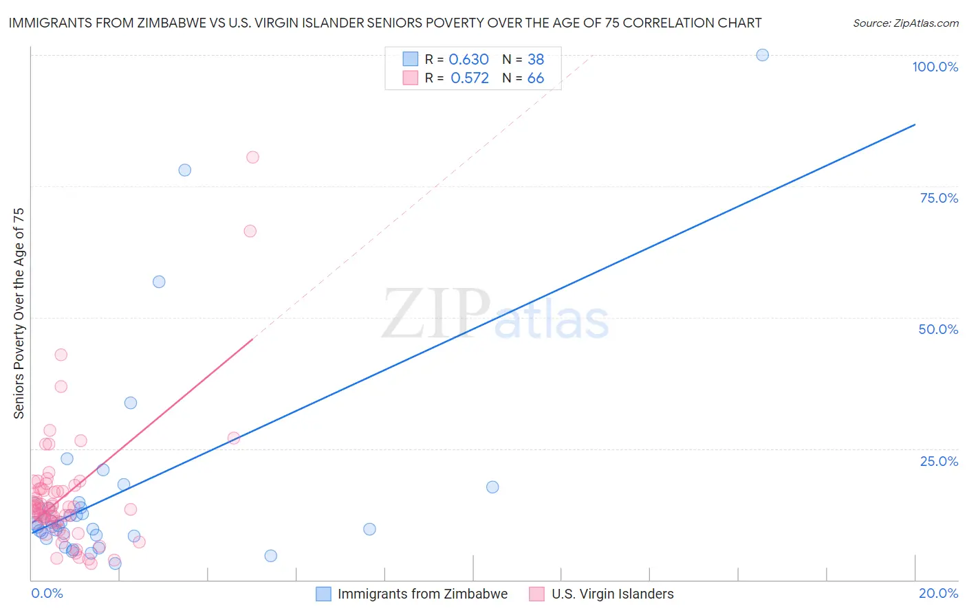 Immigrants from Zimbabwe vs U.S. Virgin Islander Seniors Poverty Over the Age of 75