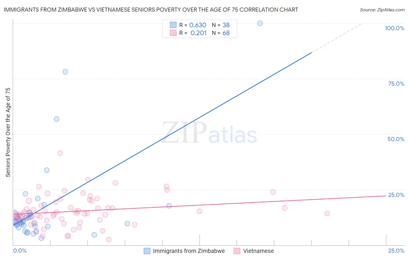 Immigrants from Zimbabwe vs Vietnamese Seniors Poverty Over the Age of 75