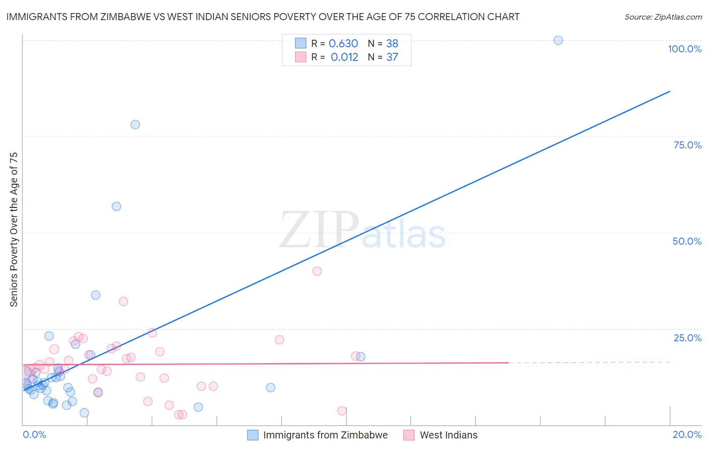 Immigrants from Zimbabwe vs West Indian Seniors Poverty Over the Age of 75